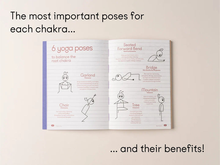 An openChakra Flow book spread showing illustrated yoga poses with the heading  '6 yoga poses',  plus explanatory text about the benefits of each pose. Large overlaid text at the top reads 'The most important poses for each chakra' - Yoga Journaling | Eco Yoga Store